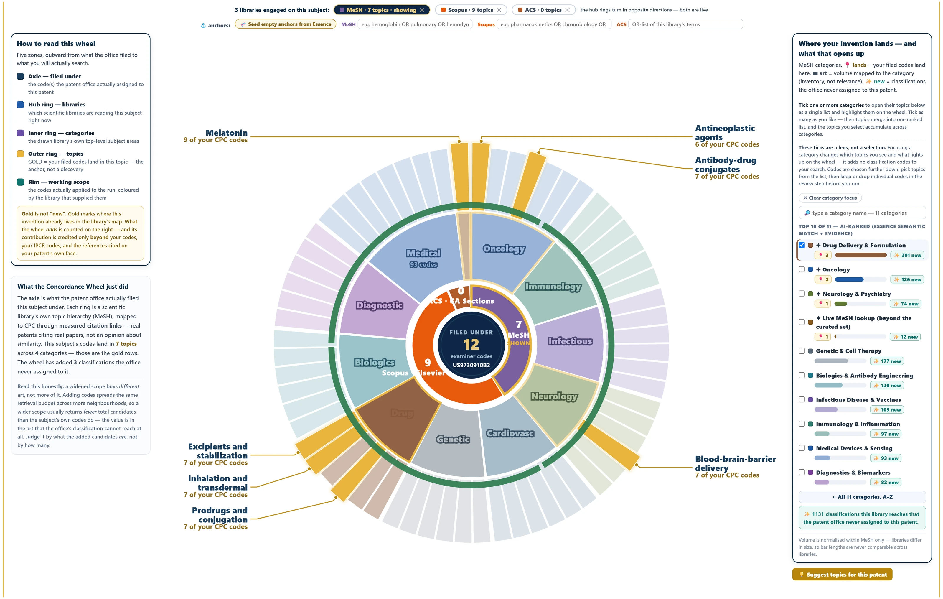 The concordance wheel for US9730910B2 as it appears in Reporter, with the three panels that surround it. Left: a legend naming five zones outward from the centre — the axle, the codes the patent office assigned; the hub ring, which libraries are reading this subject; the inner ring, the library's own subject areas; the outer ring, topics, where gold marks topics the filed codes already land in; and the rim, the codes applied to the run. Below it, a note explaining that gold is not new art, and a summary saying this subject's codes land in 7 topics across 4 categories and the wheel added 3 classifications the office never assigned. Centre: the wheel itself, hub reading filed under 12 examiner codes, with gold callouts for Melatonin, Antineoplastic agents, Antibody-drug conjugates, Blood-brain-barrier delivery, Excipients and stabilisation, Inhalation and transdermal, and Prodrugs and conjugation. Right: the categories panel, AI-ranked, each with a tick box and counts of new classifications — Drug Delivery and Formulation, Oncology, Neurology and Psychiatry and more, noting 1131 classifications this library reaches that the patent office never assigned.