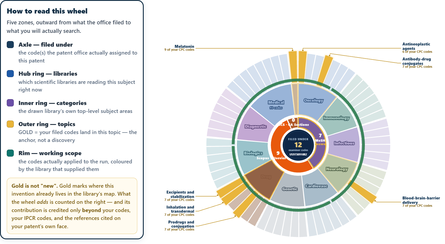 The concordance wheel for US9730910B2, with the legend that explains it. The legend names five zones outward from the centre: the axle, the codes the patent office actually assigned; the hub ring, which scientific libraries are reading this subject; the inner ring, the library's own top-level subject areas; the outer ring, topics, where gold marks the topics the filed codes already land in; and the rim, the codes actually applied to the run. The hub reads: filed under 12 examiner codes. Three libraries are engaged — MeSH with 7 topics, Scopus with 9, ACS with none — and gold callouts name Melatonin, Antineoplastic agents, Antibody-drug conjugates, Blood-brain-barrier delivery, Excipients and stabilisation, Inhalation and transdermal, and Prodrugs and conjugation, each with the count of filed codes landing in it.